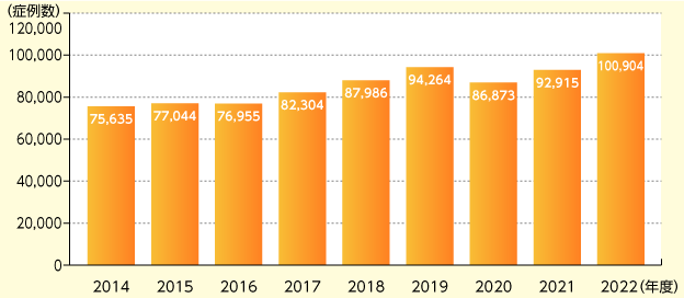 ▪2014～2022年の9年間で症例は約1.3倍