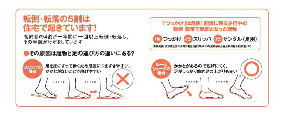 転倒・転落の５割は住宅で起きてます！