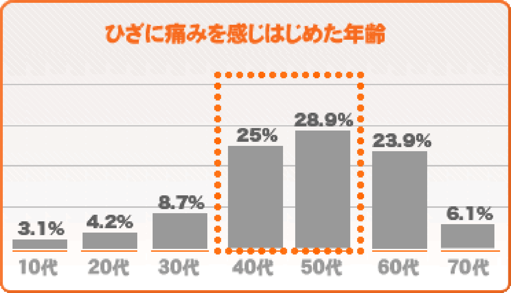 数字で見る関節の痛み 人工関節ドットコム