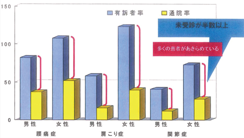 有訴者率と通院率の比較（人口1,000人に対して）平成16年度 国民生活基礎調査（厚労省）