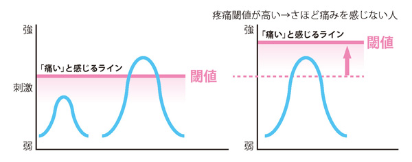 疼痛閾値