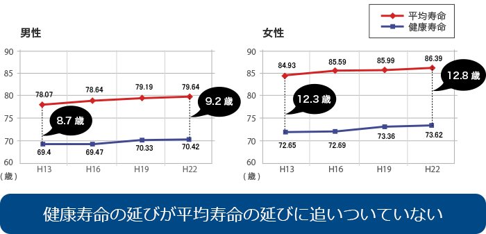 健康寿命の延びが平均寿命の延びに追いついていない