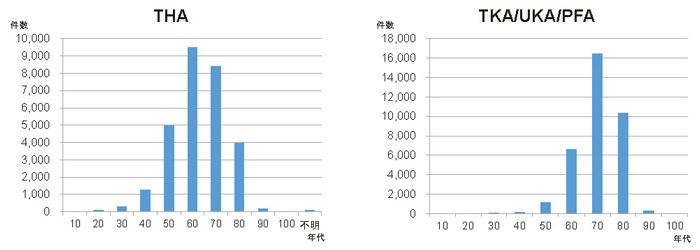 一般法人社団日本人工関節学会　人工関節登録調査2017年度報告書より転載