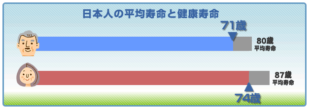 日本人の健康寿命