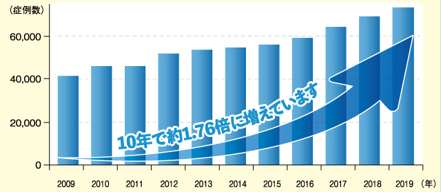 「日本における人工股関節(THR)置換術年間症例数」㈱矢野経済研究所「2019年版メディカルバイオニクス(人工臓器)市場の中期予測と参入企業の徹底分析」のメーカー出荷ユニットベースをもとに人工関節ドットコムが手術件数として作成