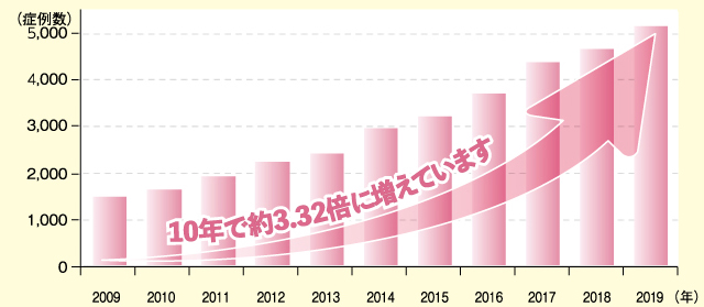 「日本における人工肩関節全置換術 年間症例数」㈱矢野経済研究所「2018年版メディカルバイオニクス(人工臓器)市場の中期予測と参入企業の徹底分析」のメーカー出荷ユニットベースをもとに人工関節ドットコムが手術件数として作成