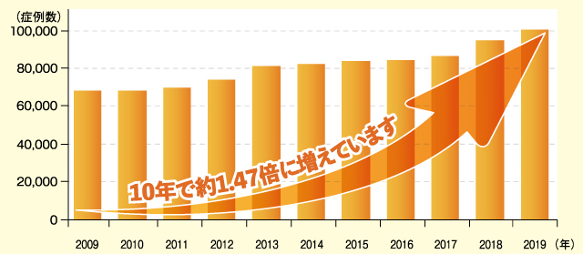 「日本における人工膝関節置換術 年間症例数」㈱矢野経済研究所「2017年版メディカルバイオニクス(人工臓器)市場の中期予測と参入企業の徹底分析」のメーカー出荷ユニットベースをもとに人工関節ドットコムが手術件数として作成